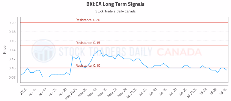 Stock Chart for BKI:CA