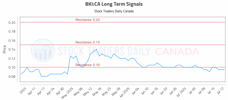 Stock Chart for BKI:CA