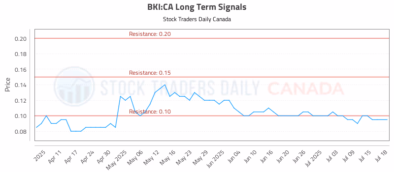 Stock Chart for BKI:CA