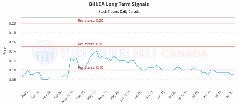 Stock Chart for BKI:CA