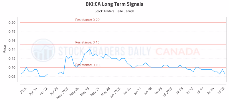 Stock Chart for BKI:CA