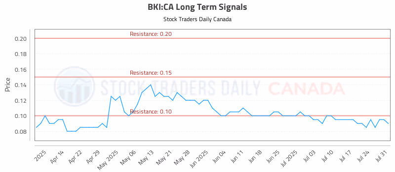 Stock Chart for BKI:CA