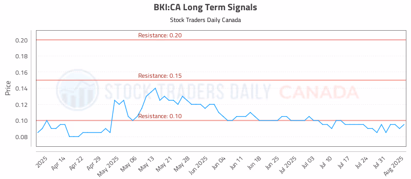 Stock Chart for BKI:CA