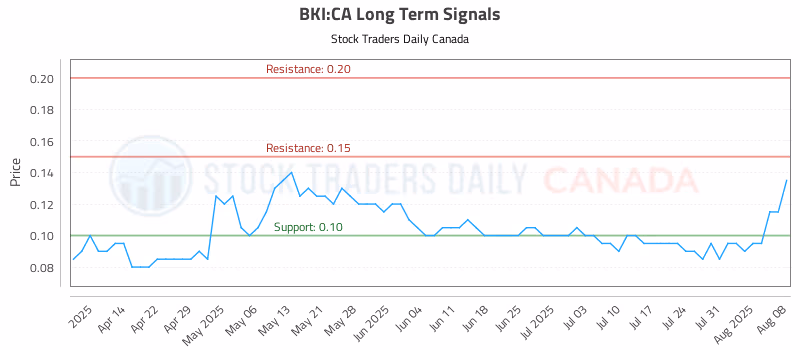 Stock Chart for BKI:CA