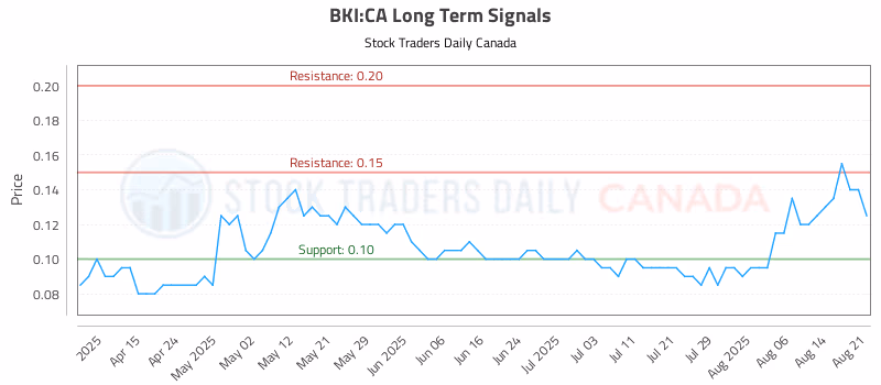 Stock Chart for BKI:CA
