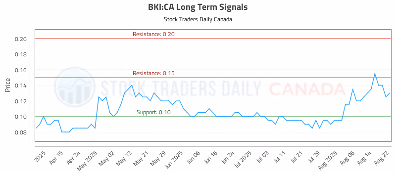 Stock Chart for BKI:CA