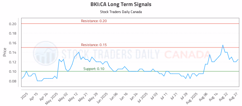 Stock Chart for BKI:CA