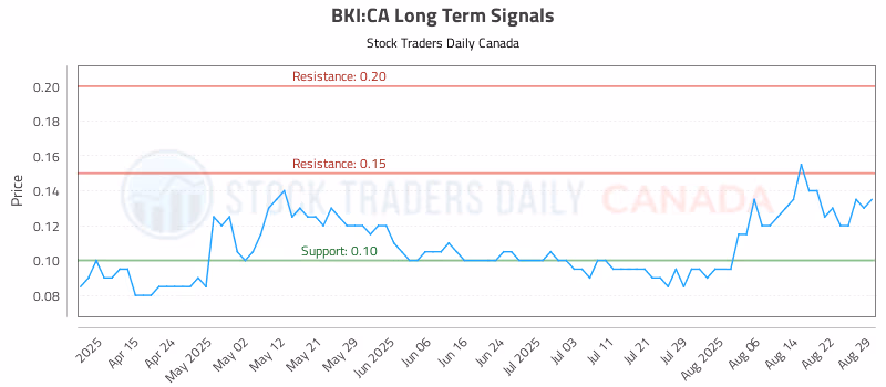 Stock Chart for BKI:CA