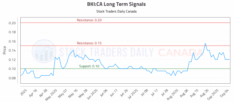 Stock Chart for BKI:CA