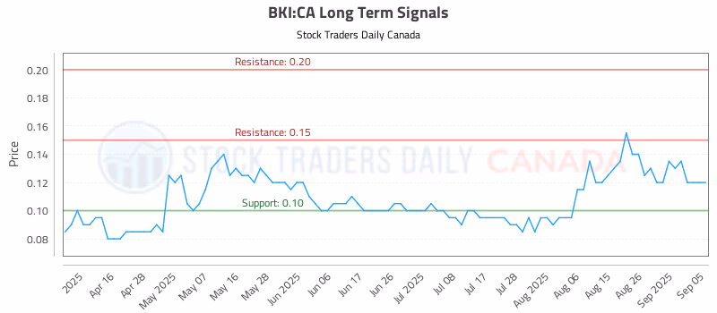 Stock Chart for BKI:CA