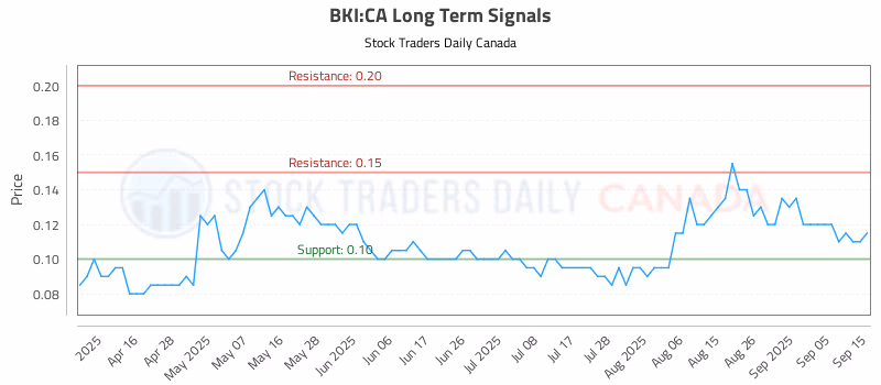 Stock Chart for BKI:CA