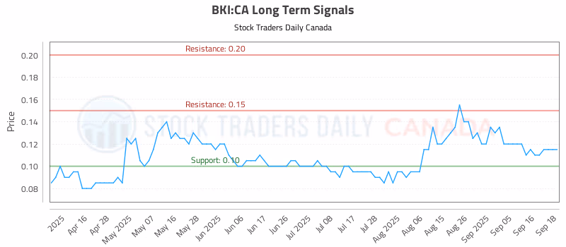 Stock Chart for BKI:CA