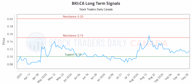 Stock Chart for BKI:CA