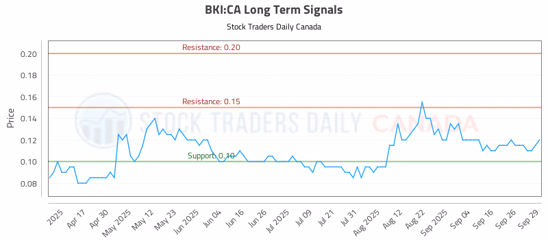 Stock Chart for BKI:CA