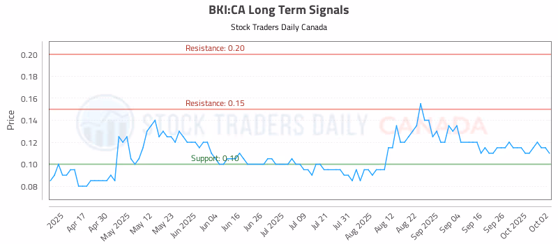 Stock Chart for BKI:CA