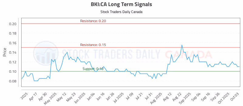 Stock Chart for BKI:CA