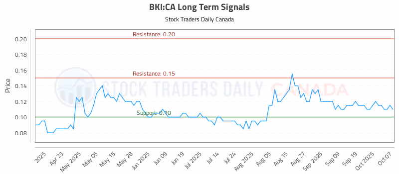Stock Chart for BKI:CA