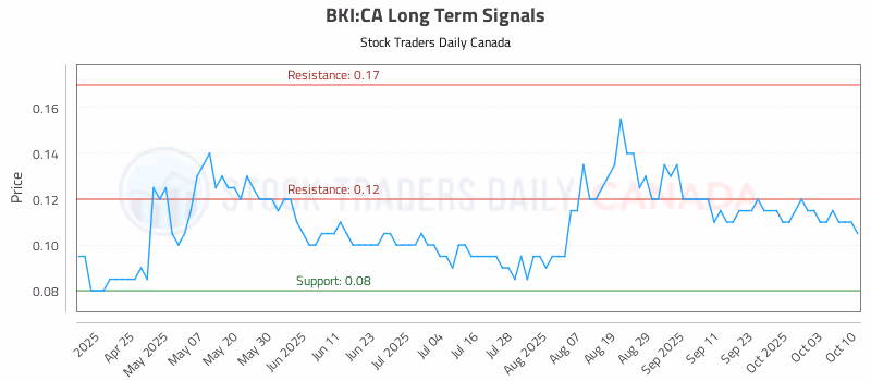 Stock Chart for BKI:CA