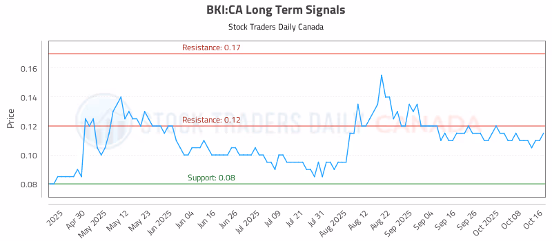 Stock Chart for BKI:CA