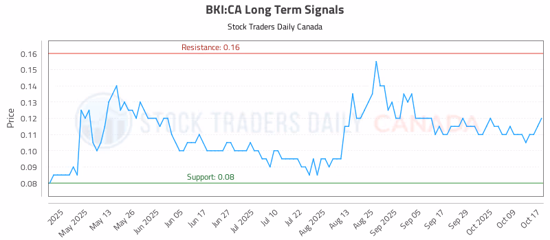 Stock Chart for BKI:CA