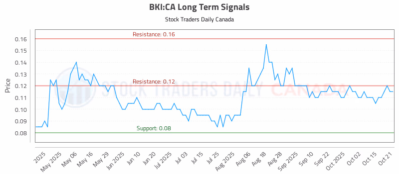Stock Chart for BKI:CA