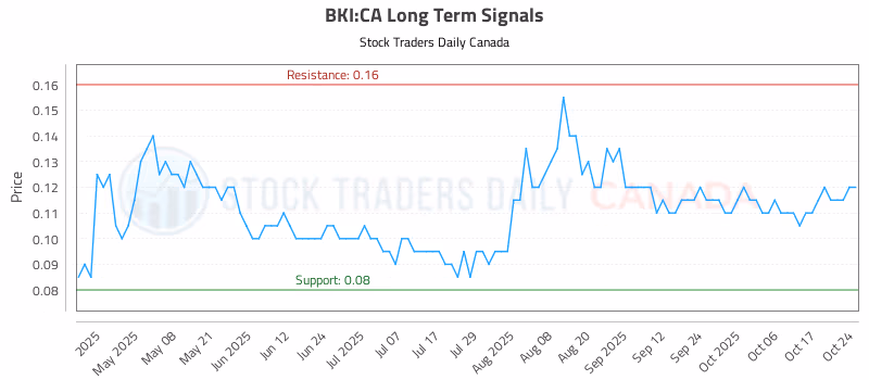 Stock Chart for BKI:CA
