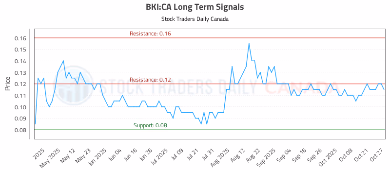 Stock Chart for BKI:CA