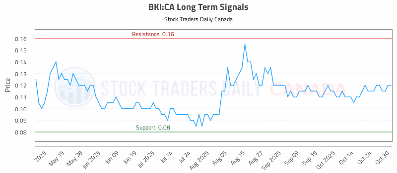 Stock Chart for BKI:CA