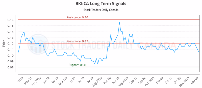 Stock Chart for BKI:CA