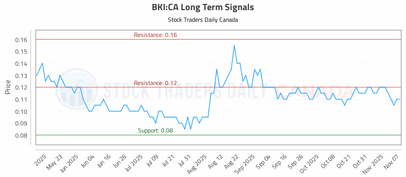 Stock Chart for BKI:CA