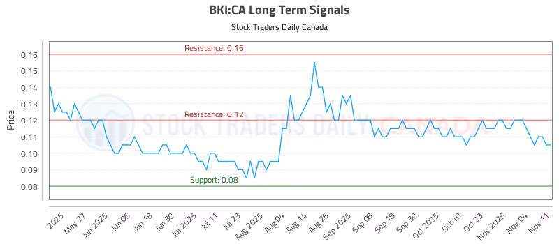Stock Chart for BKI:CA