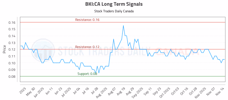 Stock Chart for BKI:CA
