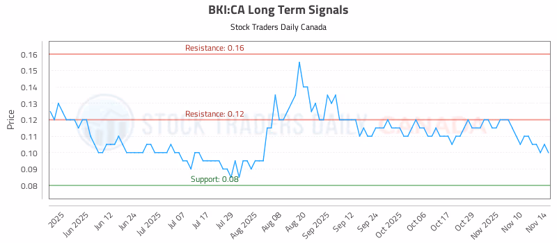 Stock Chart for BKI:CA