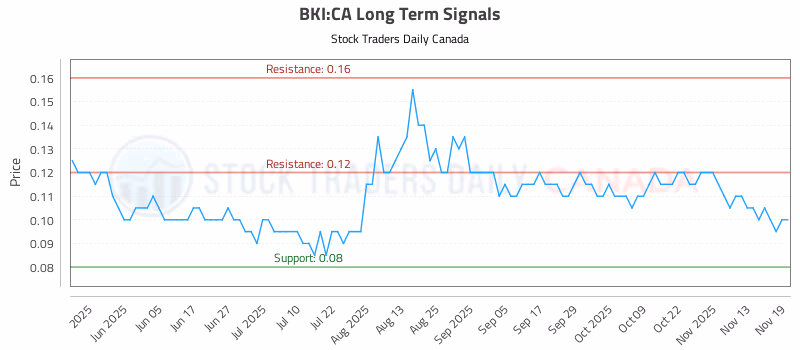 Stock Chart for BKI:CA