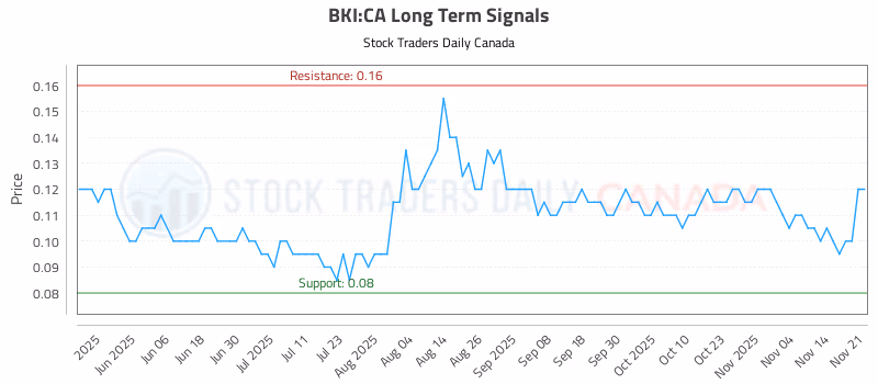 Stock Chart for BKI:CA