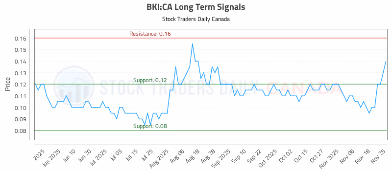 Stock Chart for BKI:CA
