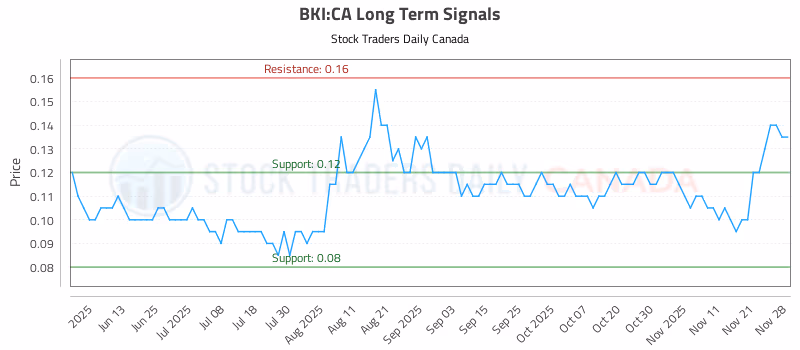 Stock Chart for BKI:CA