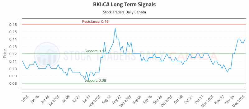Stock Chart for BKI:CA