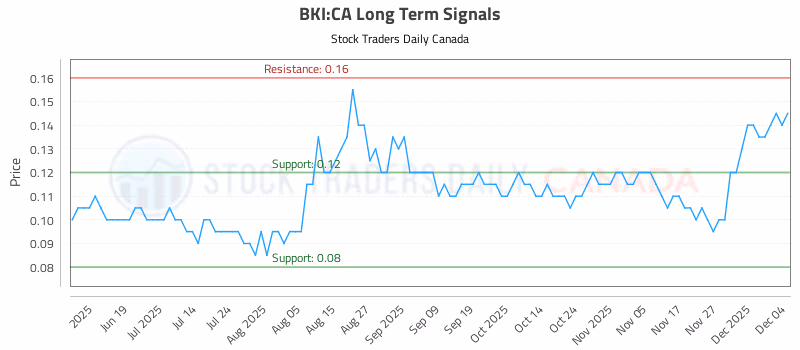 Stock Chart for BKI:CA