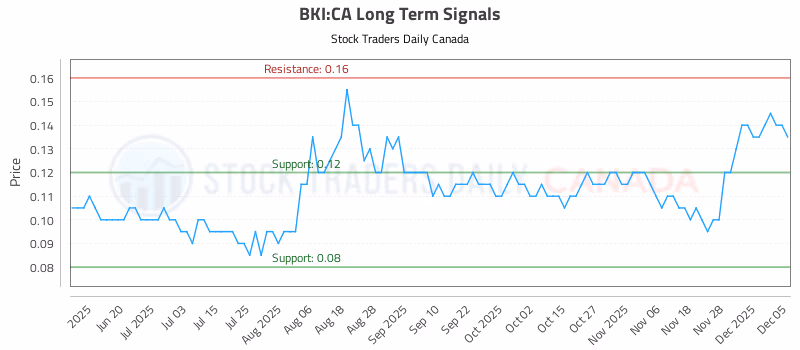 Stock Chart for BKI:CA