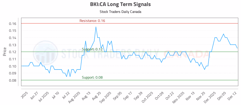 Stock Chart for BKI:CA