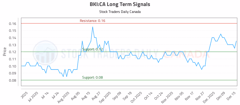 Stock Chart for BKI:CA