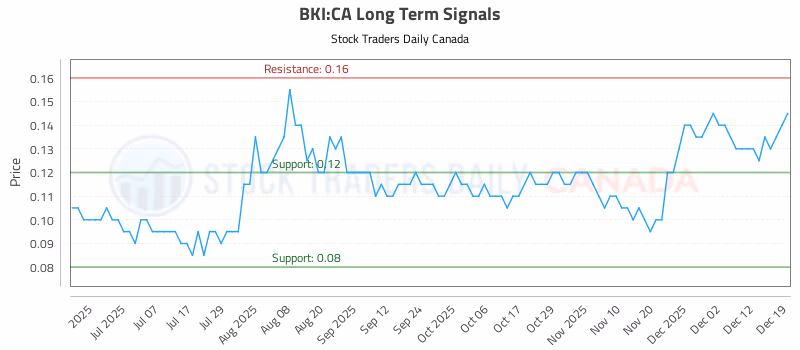 Stock Chart for BKI:CA