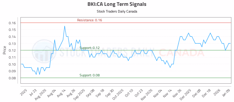 Stock Chart for BKI:CA