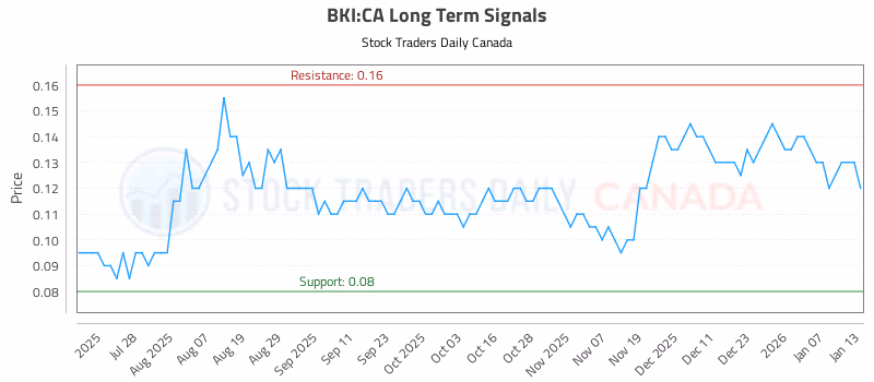 Stock Chart for BKI:CA