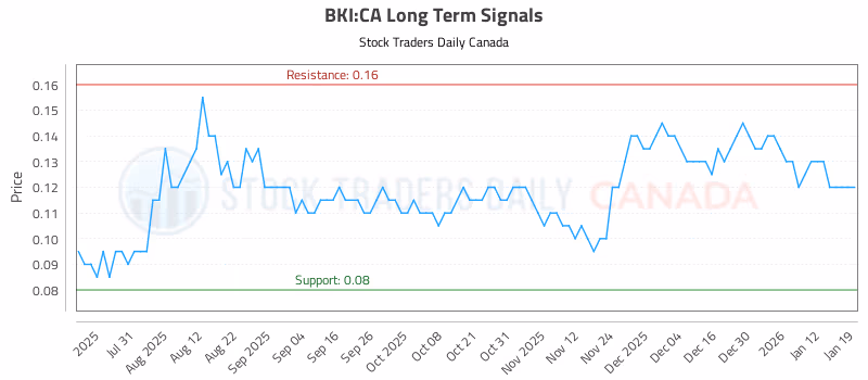 Stock Chart for BKI:CA