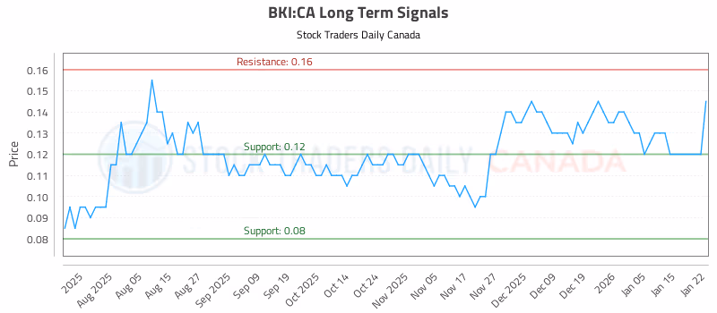 Stock Chart for BKI:CA