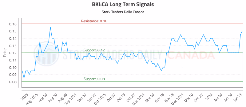 Stock Chart for BKI:CA