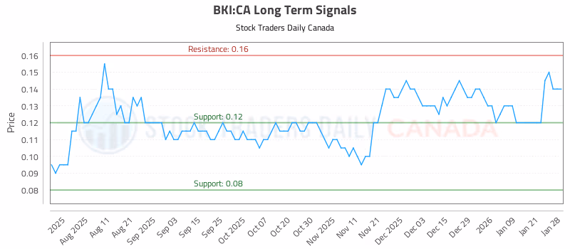 Stock Chart for BKI:CA