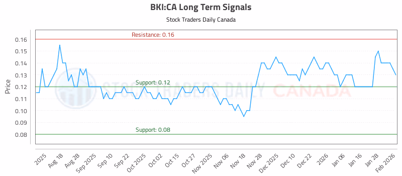 Stock Chart for BKI:CA